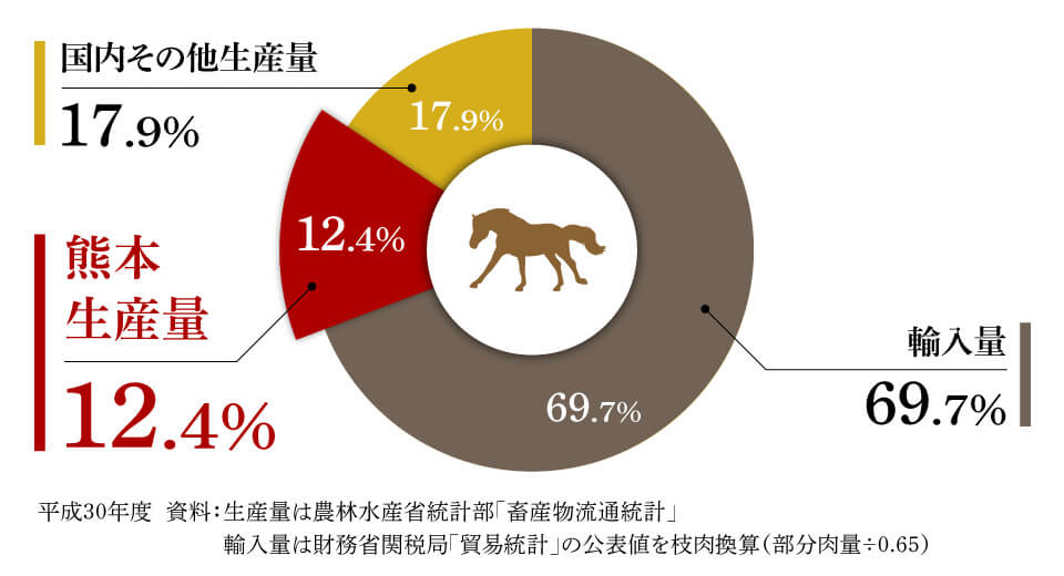 熊本馬刺しの生産量割合